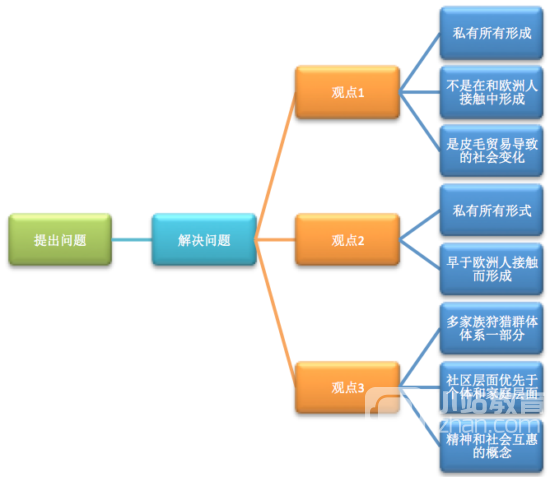 思维导图法攻克gmat阅读-小站论坛